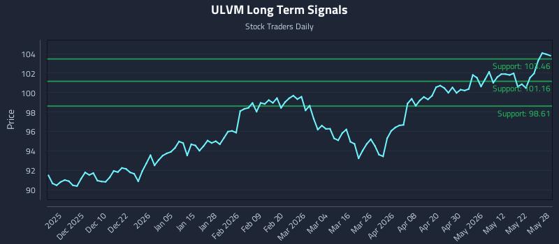ULVM Long Term Analysis for May 29 2026