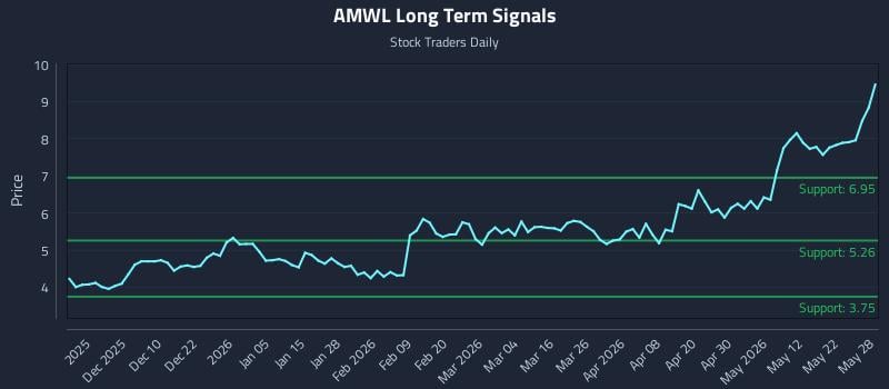 AMWL Long Term Analysis for May 29 2026 AMWL Long Term Analysis for May 29 2026