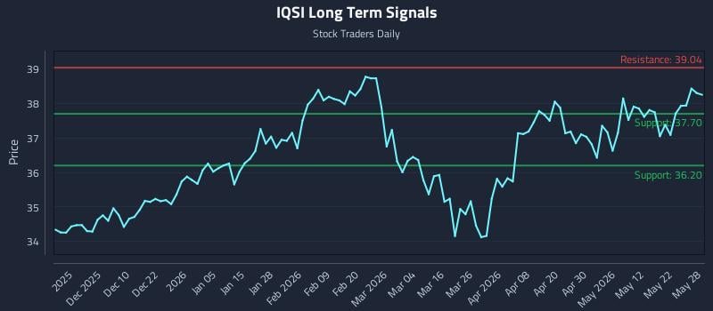 IQSI Long Term Analysis for May 29 2026 IQSI Long Term Analysis for May 29 2026