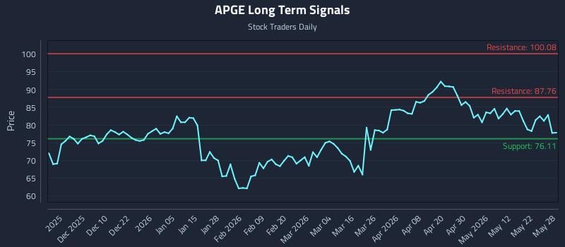 APGE Long Term Analysis for May 29 2026 APGE Long Term Analysis for May 29 2026