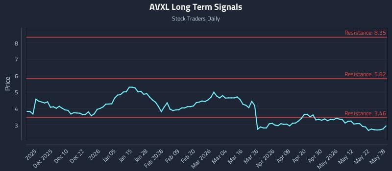 AVXL Long Term Analysis for May 29 2026 AVXL Long Term Analysis for May 29 2026
