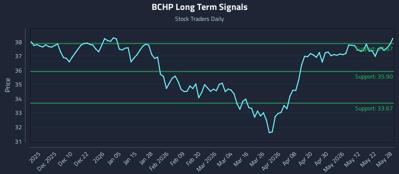 BCHP Long Term Analysis for May 29 2026