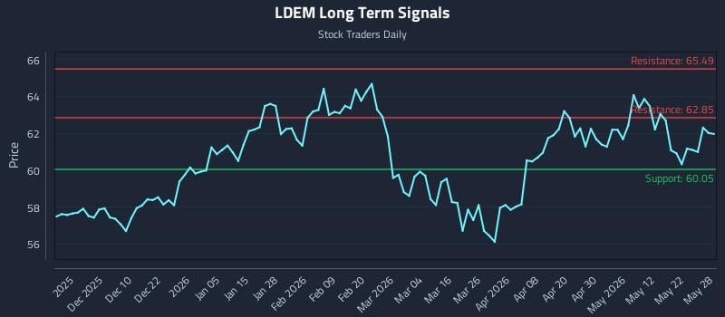 LDEM Long Term Analysis for May 29 2026 LDEM Long Term Analysis for May 29 2026