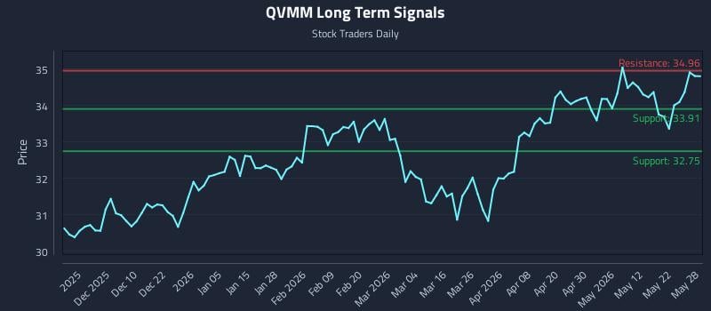QVMM Long Term Analysis for May 29 2026 QVMM Long Term Analysis for May 29 2026