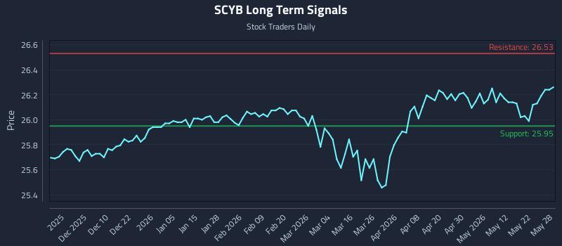 SCYB Long Term Analysis for May 29 2026 SCYB Long Term Analysis for May 29 2026