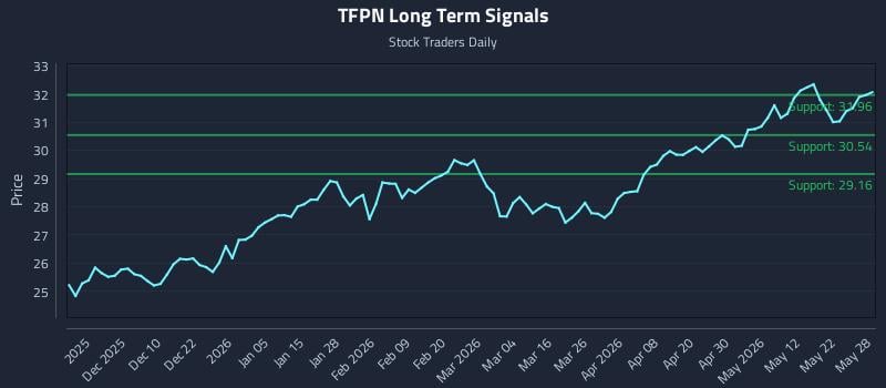 TFPN Long Term Analysis for May 29 2026 TFPN Long Term Analysis for May 29 2026