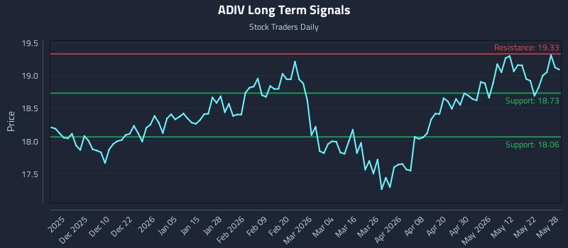 ADIV Long Term Analysis for May 29 2026