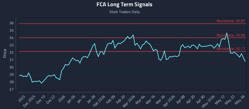 FCA Long Term Analysis for May 29 2026 FCA Long Term Analysis for May 29 2026