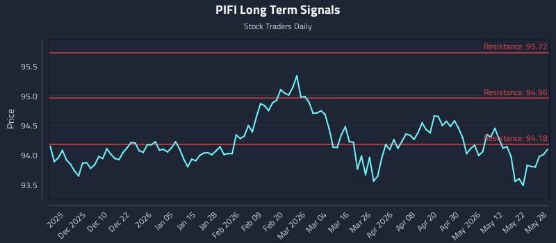 PIFI Long Term Analysis for May 29 2026 PIFI Long Term Analysis for May 29 2026