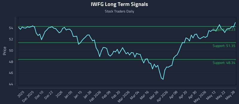 IWFG Long Term Analysis for May 29 2026 IWFG Long Term Analysis for May 29 2026