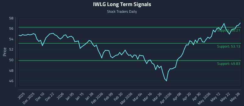 IWLG Long Term Analysis for May 29 2026 IWLG Long Term Analysis for May 29 2026