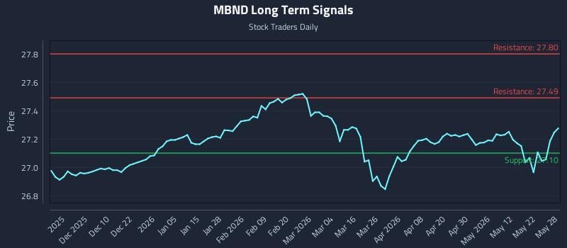 MBND Long Term Analysis for May 29 2026 MBND Long Term Analysis for May 29 2026