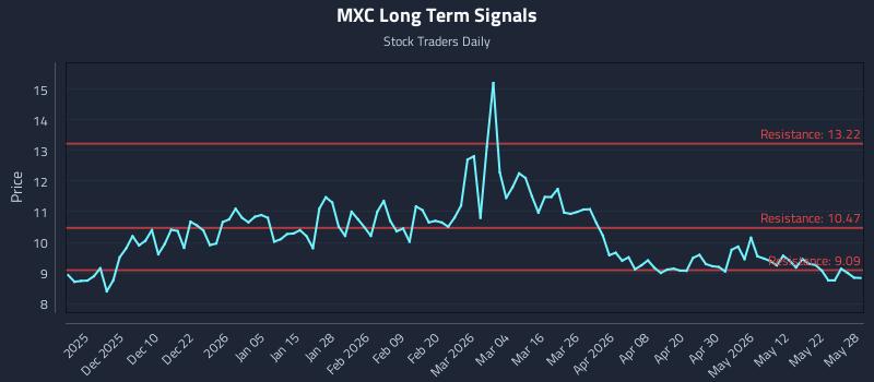 MXC Long Term Analysis for May 29 2026 MXC Long Term Analysis for May 29 2026