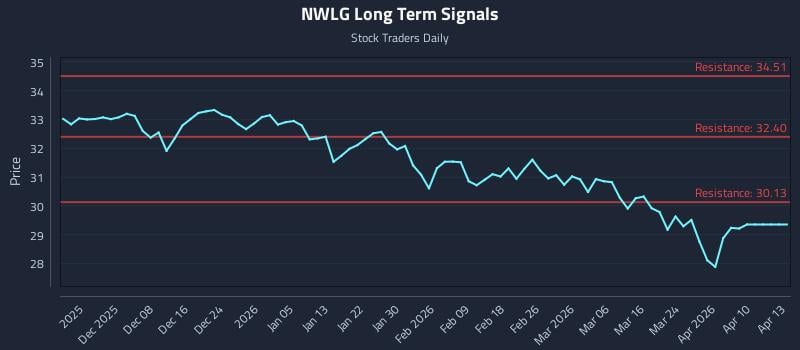 NWLG Long Term Analysis for May 29 2026 NWLG Long Term Analysis for May 29 2026