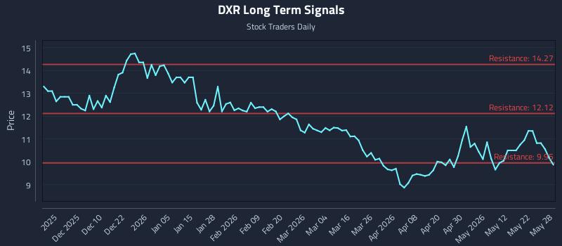 DXR Long Term Analysis for May 29 2026 DXR Long Term Analysis for May 29 2026