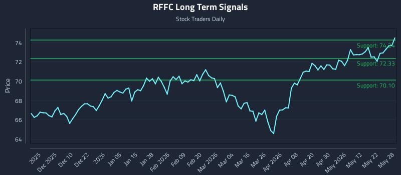 RFFC Long Term Analysis for May 29 2026 RFFC Long Term Analysis for May 29 2026