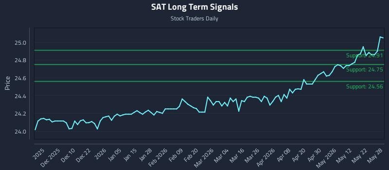 SAT Long Term Analysis for May 29 2026 SAT Long Term Analysis for May 29 2026