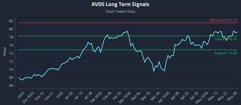 AVDS Long Term Analysis for May 29 2026 AVDS Long Term Analysis for May 29 2026