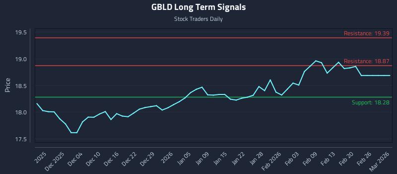 GBLD Long Term Analysis for May 29 2026