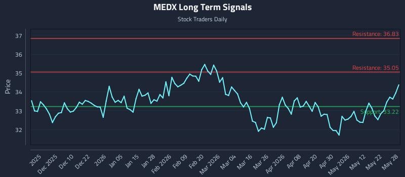 MEDX Long Term Analysis for May 29 2026 MEDX Long Term Analysis for May 29 2026