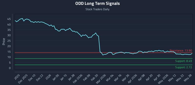 ODD Long Term Analysis for May 29 2026 ODD Long Term Analysis for May 29 2026