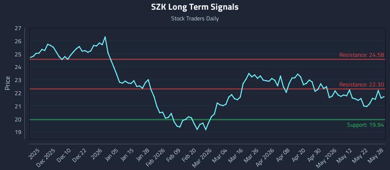 SZK Long Term Analysis for May 29 2026 SZK Long Term Analysis for May 29 2026