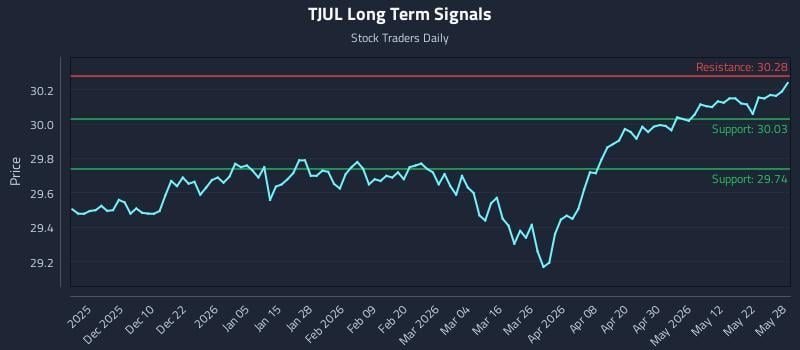 TJUL Long Term Analysis for May 29 2026 TJUL Long Term Analysis for May 29 2026