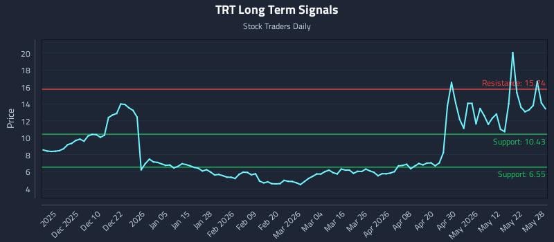 TRT Long Term Analysis for May 29 2026 TRT Long Term Analysis for May 29 2026
