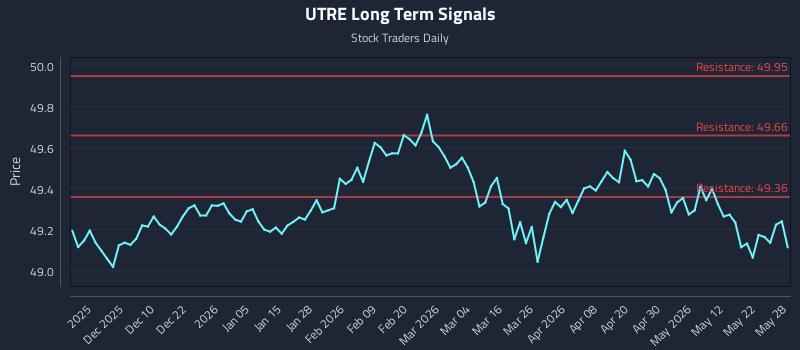 UTRE Long Term Analysis for May 29 2026 UTRE Long Term Analysis for May 29 2026