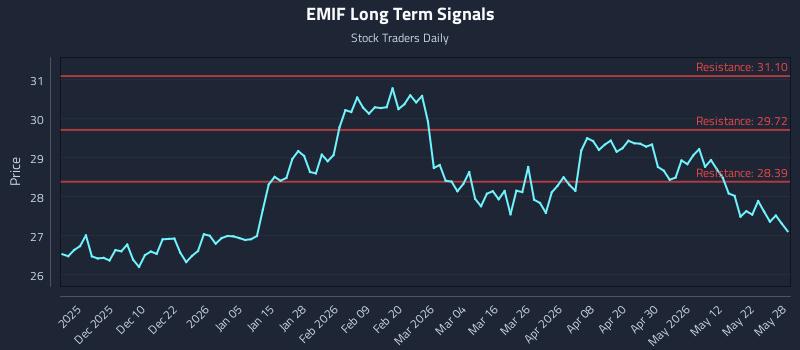 EMIF Long Term Analysis for May 29 2026 EMIF Long Term Analysis for May 29 2026