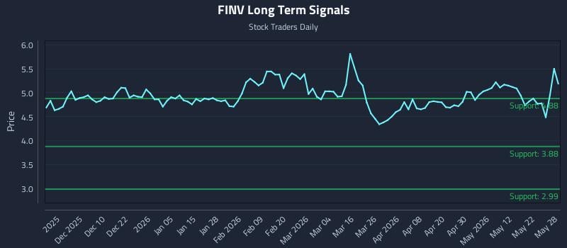 FINV Long Term Analysis for May 29 2026 FINV Long Term Analysis for May 29 2026