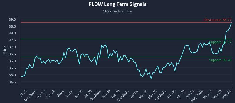 FLOW Long Term Analysis for May 29 2026 FLOW Long Term Analysis for May 29 2026