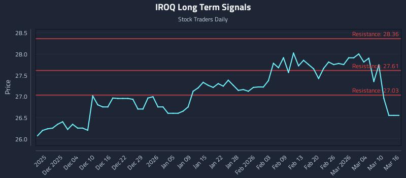 IROQ Long Term Analysis for May 29 2026 IROQ Long Term Analysis for May 29 2026