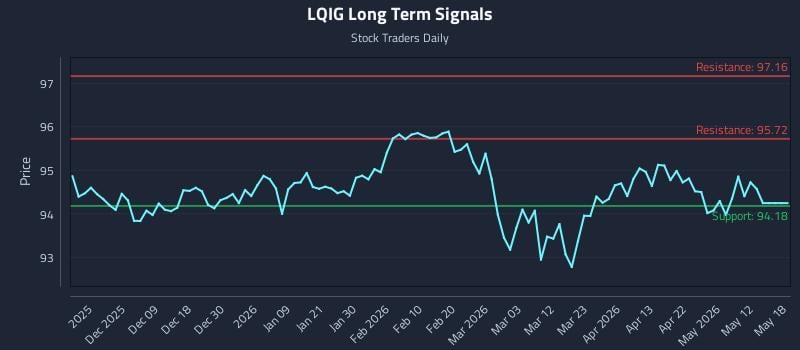 LQIG Long Term Analysis for May 29 2026 LQIG Long Term Analysis for May 29 2026