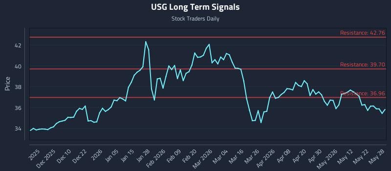 USG Long Term Analysis for May 29 2026 USG Long Term Analysis for May 29 2026