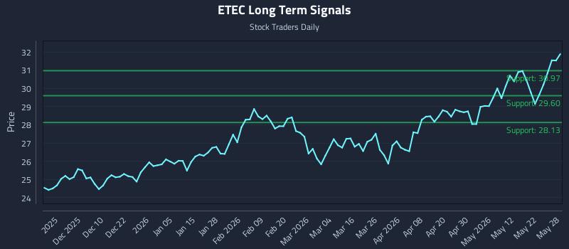 ETEC Long Term Analysis for May 29 2026 ETEC Long Term Analysis for May 29 2026