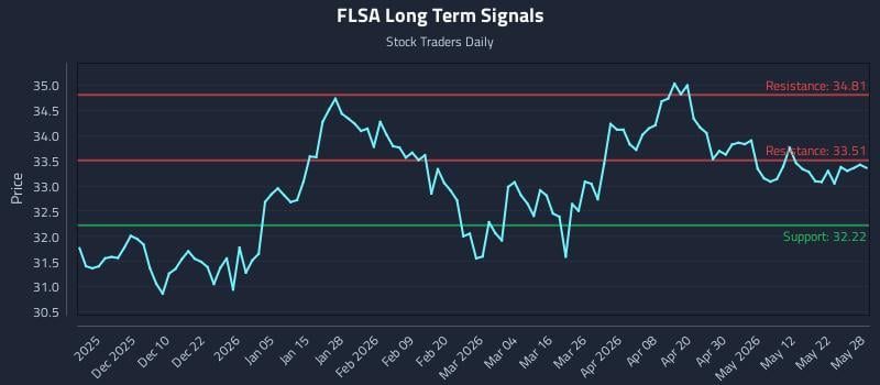 FLSA Long Term Analysis for May 29 2026 FLSA Long Term Analysis for May 29 2026