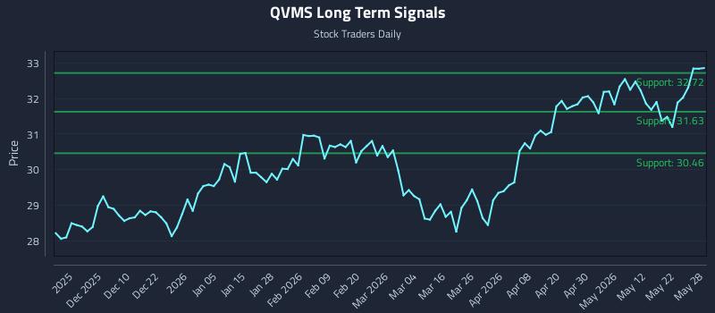 QVMS Long Term Analysis for May 29 2026