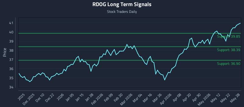 RDOG Long Term Analysis for May 29 2026 RDOG Long Term Analysis for May 29 2026