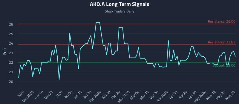 AKO.A Long Term Analysis for May 29 2026 AKO.A Long Term Analysis for May 29 2026