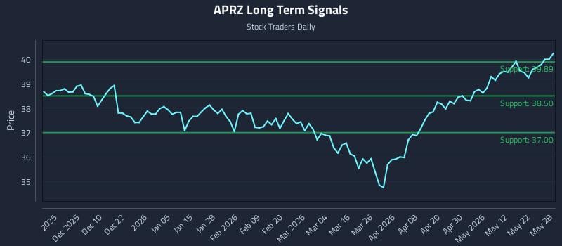 APRZ Long Term Analysis for May 29 2026 APRZ Long Term Analysis for May 29 2026