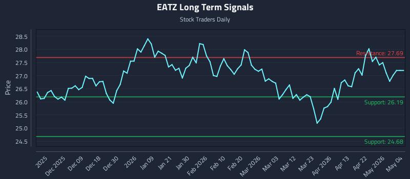 EATZ Long Term Analysis for May 29 2026 EATZ Long Term Analysis for May 29 2026