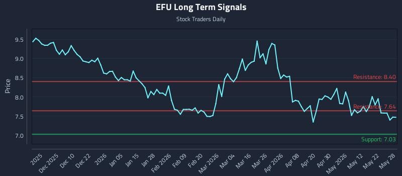 EFU Long Term Analysis for May 29 2026 EFU Long Term Analysis for May 29 2026