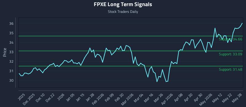 FPXE Long Term Analysis for May 29 2026