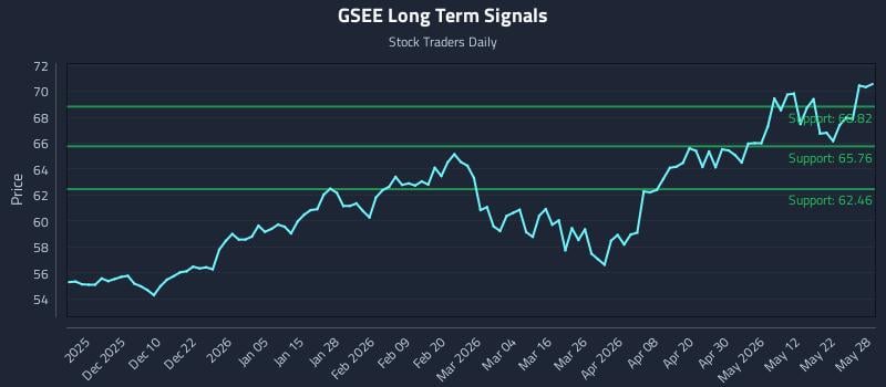 GSEE Long Term Analysis for May 29 2026
