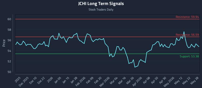 JCHI Long Term Analysis for May 29 2026