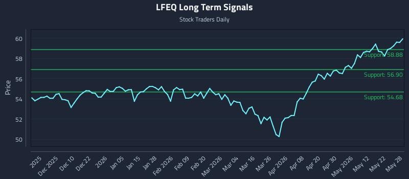 LFEQ Long Term Analysis for May 29 2026 LFEQ Long Term Analysis for May 29 2026
