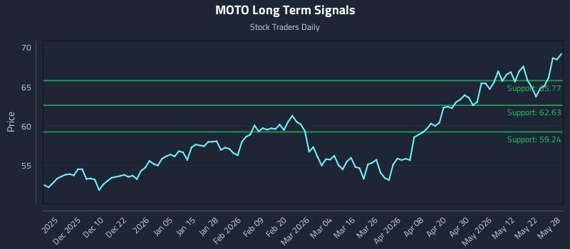MOTO Long Term Analysis for May 29 2026 MOTO Long Term Analysis for May 29 2026