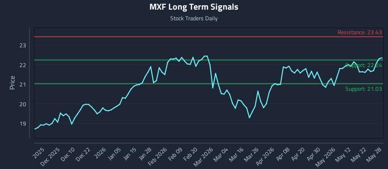 MXF Long Term Analysis for May 29 2026 MXF Long Term Analysis for May 29 2026