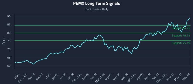 PEMX Long Term Analysis for May 29 2026 PEMX Long Term Analysis for May 29 2026